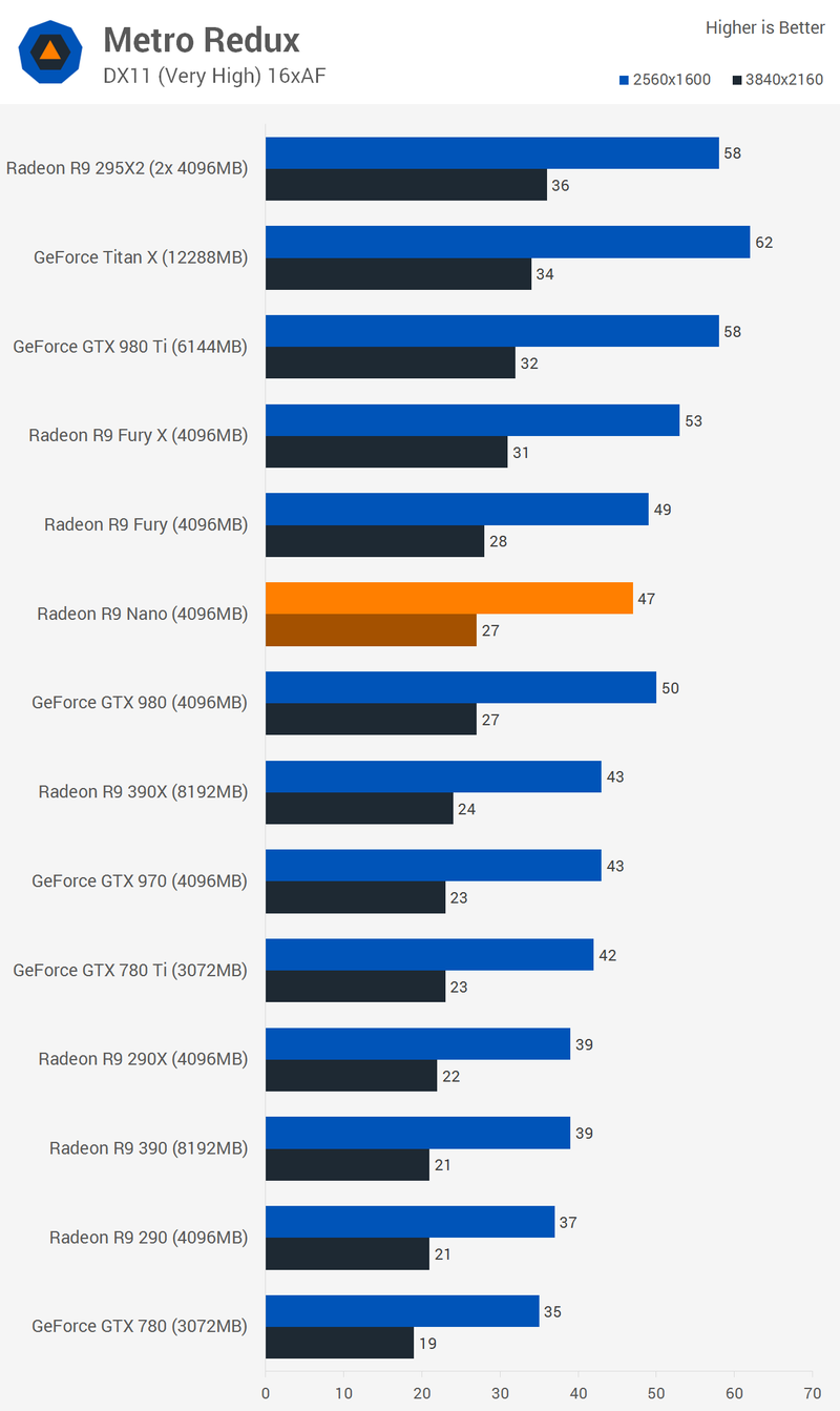 Illustration for article titled Radeon R9 Nano Review: Mini 4K Gaming